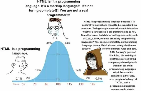 HTML Programming Language IQ Curve