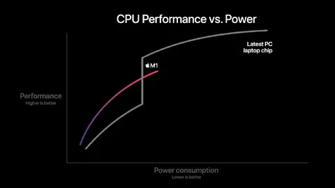 Apple M1 Beats PC Chips