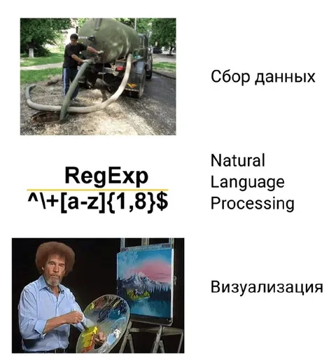 Сбор данных, NLP и визуализация