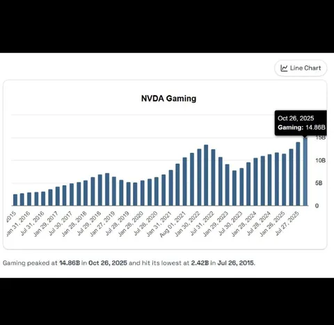 Nvidia Gaming Revenue Chart
