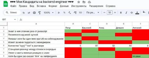 Кандидаты на backend engineer