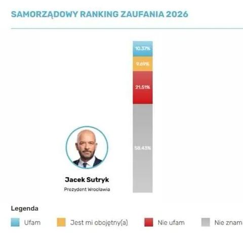 Ranking zaufania do samorządów