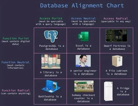 Database Alignment Chart