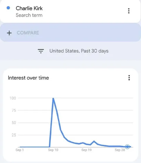 Charlie Kirk Interest Over Time