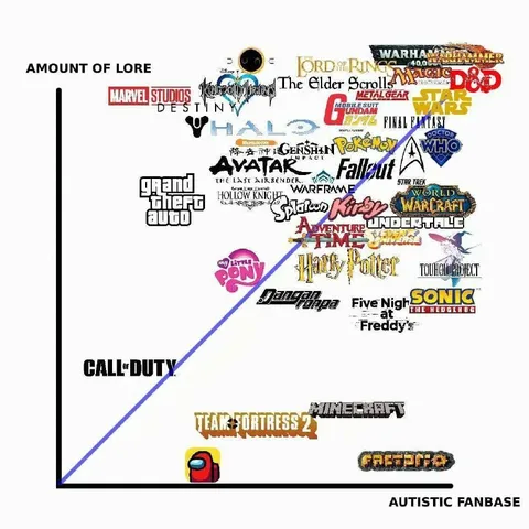 Amount of Lore vs Fanbase
