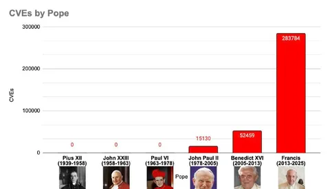 CVEs by Pope Chart
