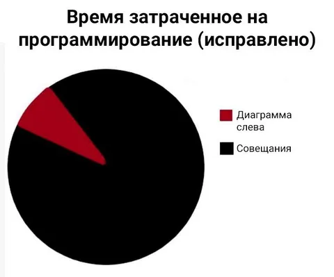 Время на программирование