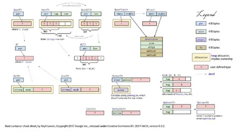 Rust Container Cheat Sheet