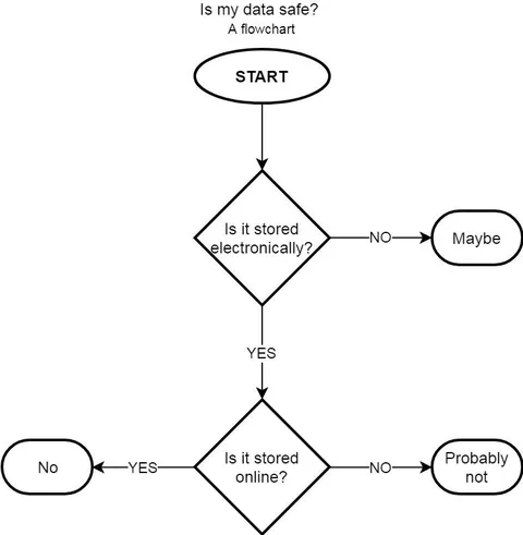 Is My Data Safe Flowchart