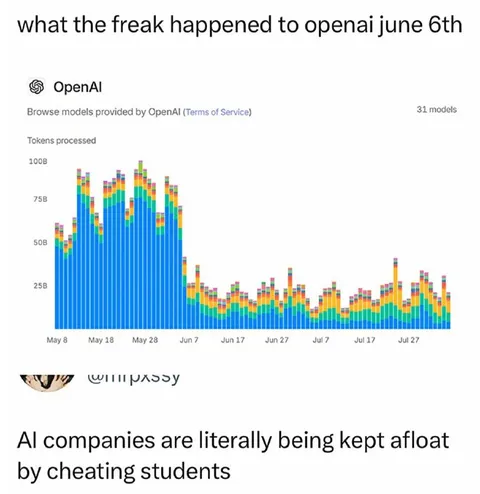 OpenAI Tokens Collapse After June 6th