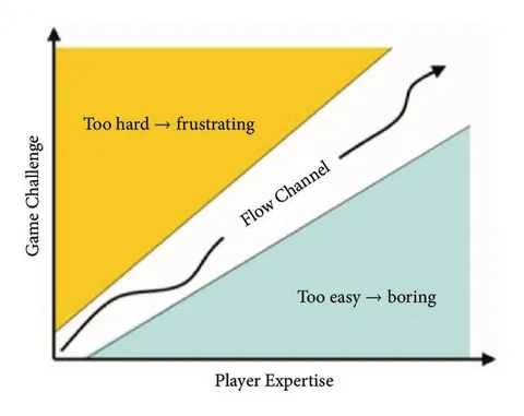 Flow Channel Between Boredom and Frustration