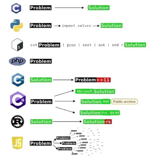 Programming Languages Solve Problems