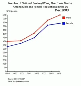 Fentanyl Deaths Go Vertical