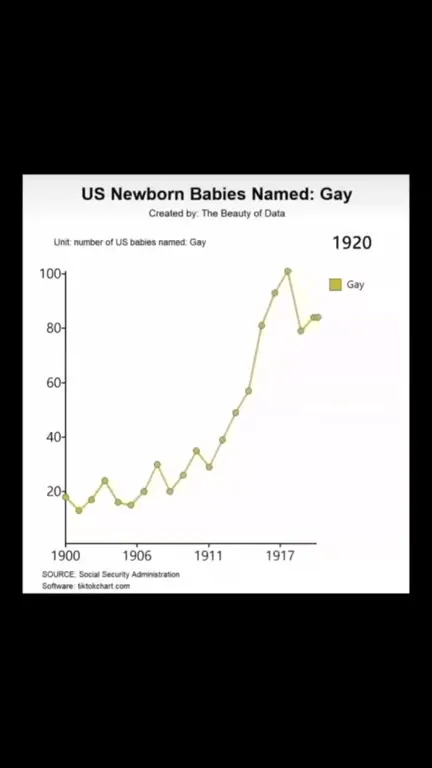 The Rise and Fall of Gay