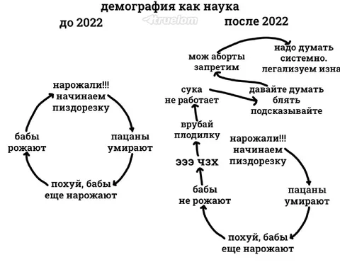 Демография до и после 2022