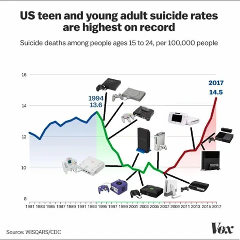 US Teen Suicide Rates Chart