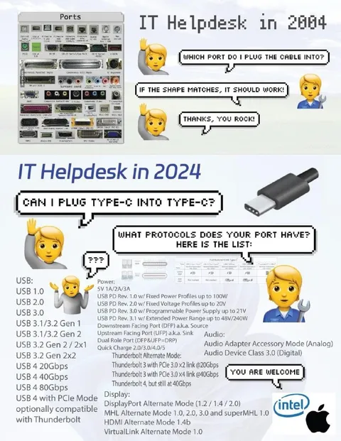 IT Helpdesk in 2004 vs 2024