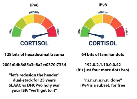 IPv6 Trauma vs IPv4 Familiarity
