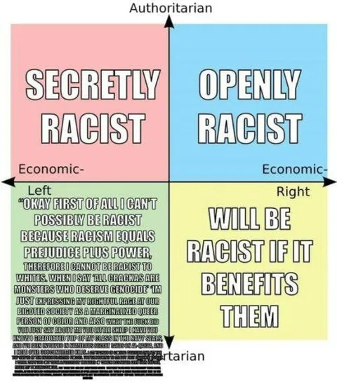 Political Compass Racism Quadrants