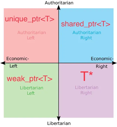 C++ Smart Pointer Political Compass
