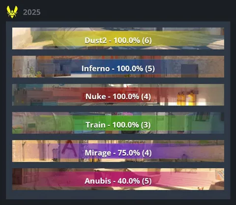 CS2 Map Win Rates