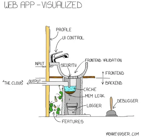 Web App Visualized Developer Joke