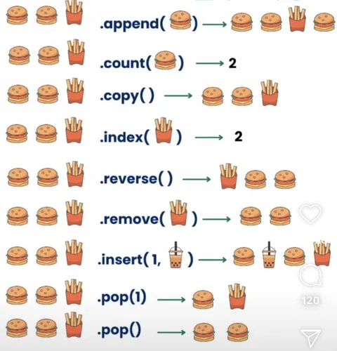 Programming Lists With Fast Food