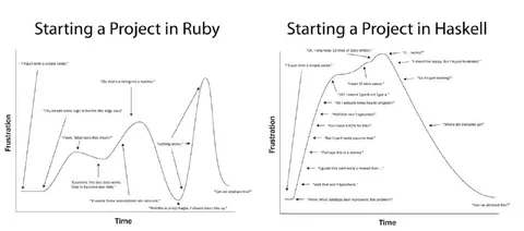 Starting a Project in Ruby and Haskell