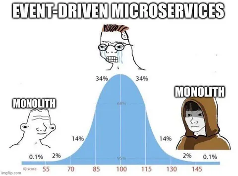 Event-Driven Microservices IQ Curve