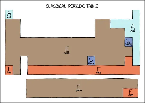 Classical Periodic Table of Elements