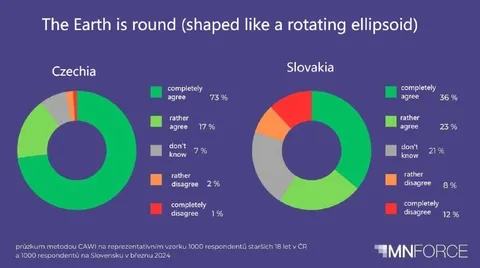Earth Is Round Survey Results