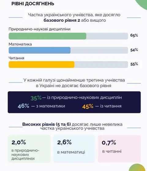 Рівні досягнень українського учнівства