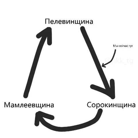 Пелевинщина, Мамлеевщина и Сорокинщина