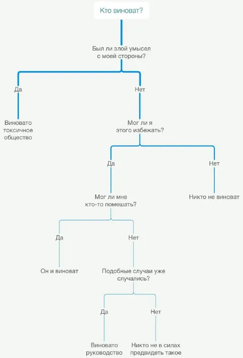 Кто виноват? Дерево оправданий