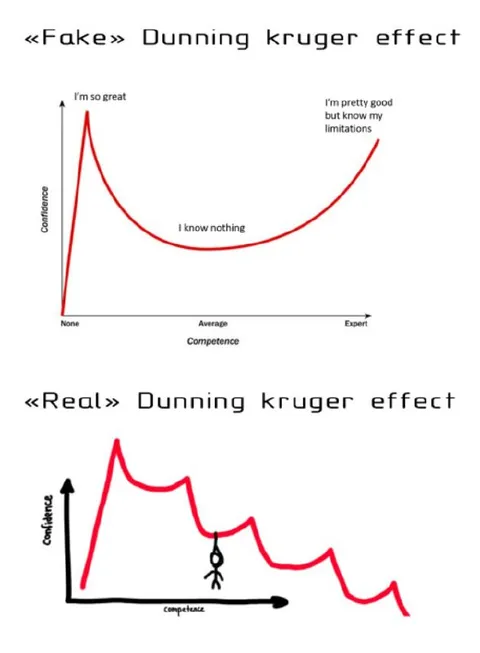Real Dunning-Kruger Effect