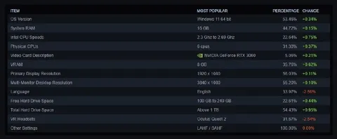 Most Popular Gaming PC Specs