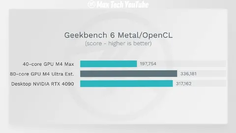 M4 Ultra Beats RTX 4090