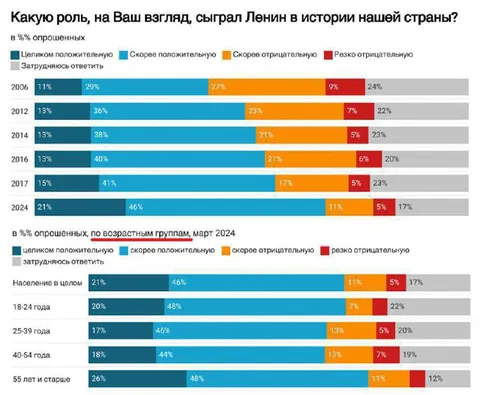 Рейтинг отношения к Ленину