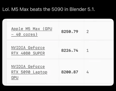 M5 Max Beats RTX 5090