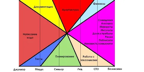 Распределение работы по уровням