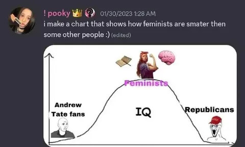 Feminists Have the Highest IQ