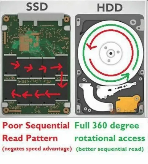 SSD With a Poor Read Pattern