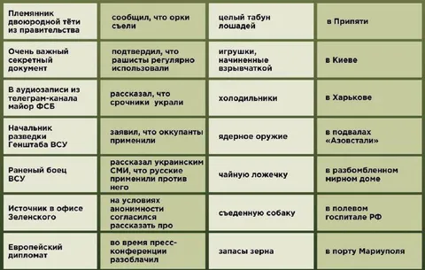 Таблица абсурдных новостей про СВО