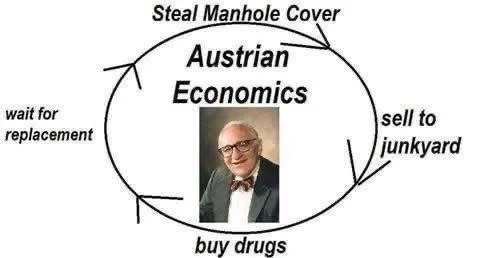 Austrian Economics Cycle