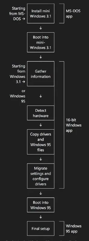 Windows 95 Three Operating Systems