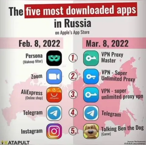 Most Downloaded Apps in Russia