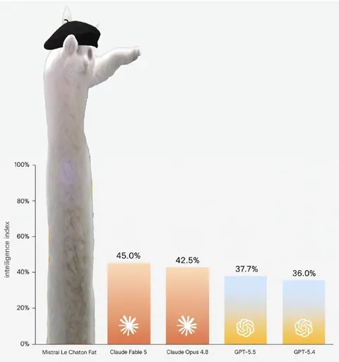 Cat Beats Every AI Model