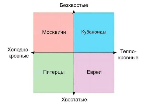 Карта типов по темпераменту