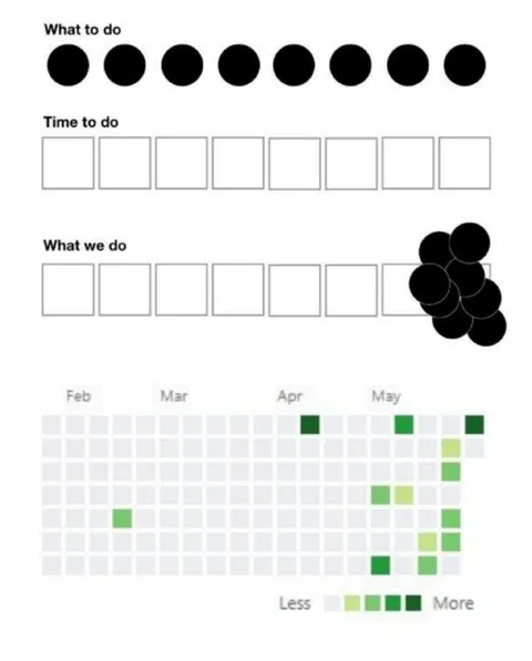 What To Do vs What We Do