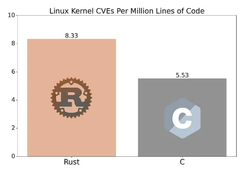 Rust против C по CVE